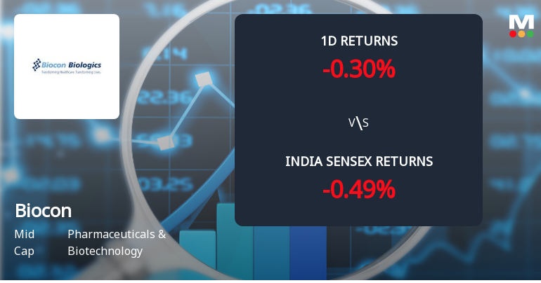 Biocon Ltd Sees Significant Open Interest Surge Amid Mixed Price Action