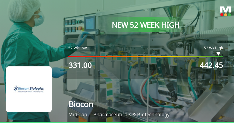 Broad-Based Technical Strength Lifts Biocon Ltd. to 52-Week High of Rs 442.45