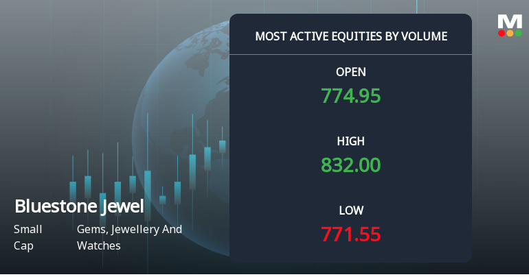 Bluestone Jewellery Sees Exceptional Volume Surge Amid Strong Price Gains