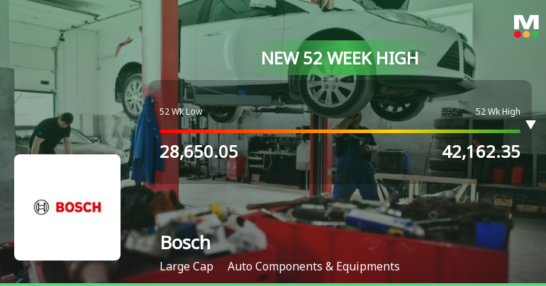 Bosch Ltd. Hits New 52-Week High of Rs 42080.95 on Back of Strong Technical Signals