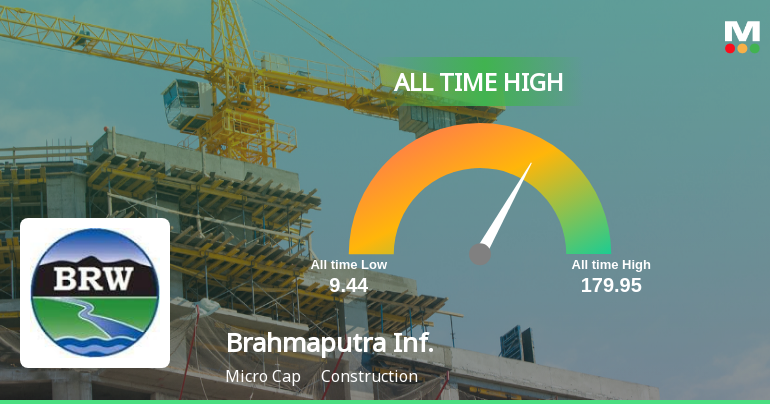 Brahmaputra Infrastructure Ltd Hits All-Time High of Rs 179.95 as Momentum Builds Across Timeframes
