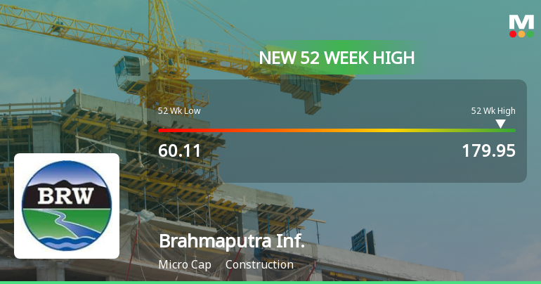 Brahmaputra Infrastructure Ltd Hits New 52-Week High of Rs 179.95 on Back of Strong Technical Signals