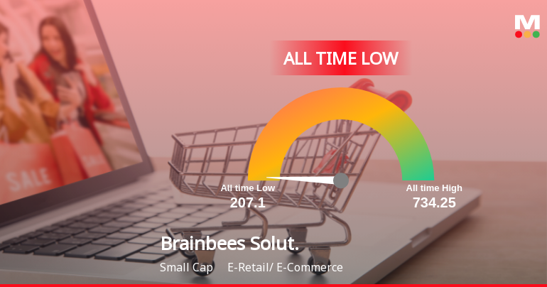 Markets Rise, But Brainbees Solutions Ltd Slides to All-Time Low Amid Stock-Specific Sell-Off