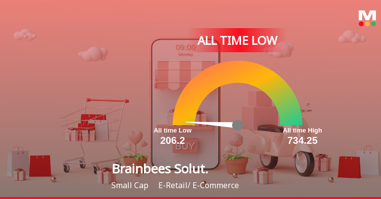 Brainbees Solutions Ltd Extends Losing Streak, Hits All-Time Low Amidst Financial Struggles