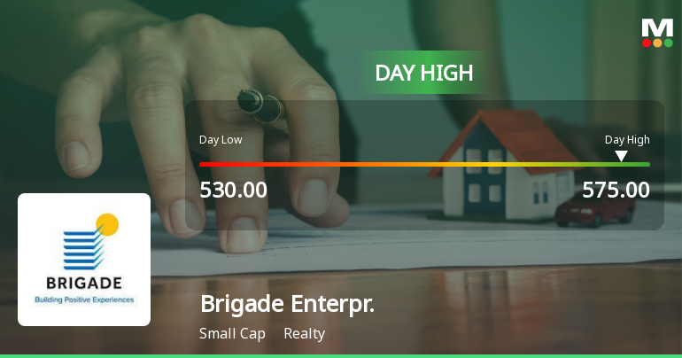 Brigade Enterprises Ltd Surges 7.49% to Day's High of Rs 569.65 — Outperforms Realty Sector by 3.6 Percentage Points