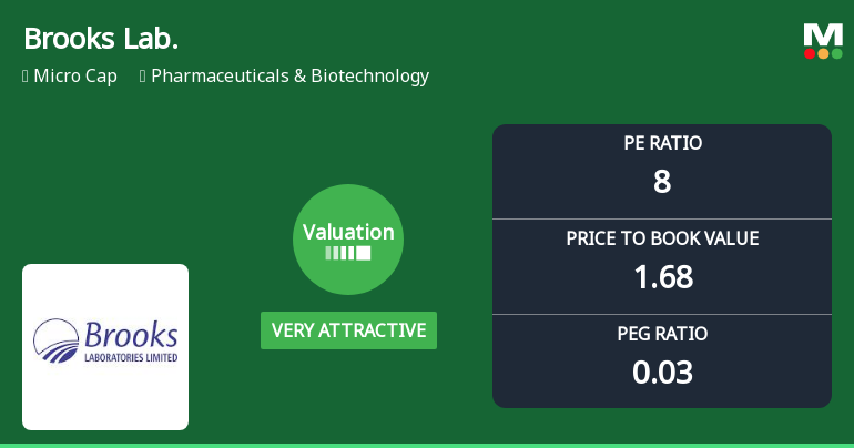 Brooks Laboratories Ltd Valuation Shifts to Very Attractive Amid Market Challenges