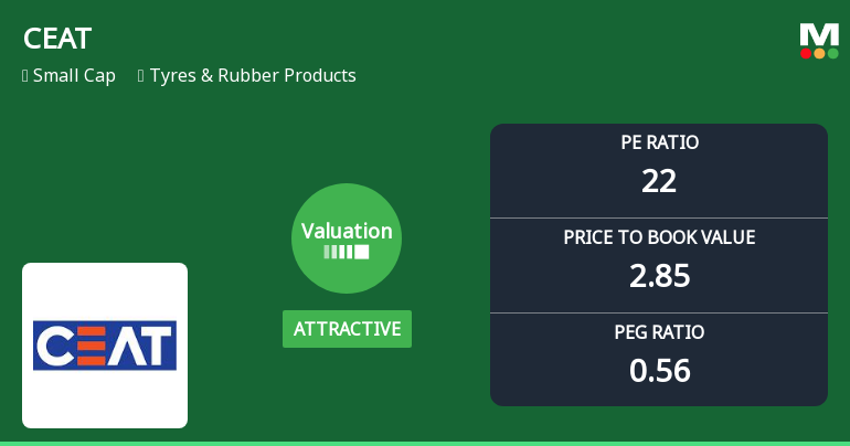 CEAT Ltd Valuation Shifts to Attractive Amid Market Volatility