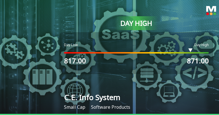 C.E. Info Systems Ltd Surges 7.05% to Day's High of Rs 871 — Outperforms Sector by 7.3 Percentage Points