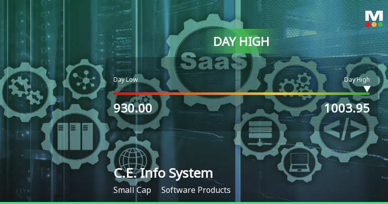C.E. Info Systems Ltd Surges 7.07% to Day's High of Rs 1003.85 — Outperforms Sector by 6.92 Percentage Points