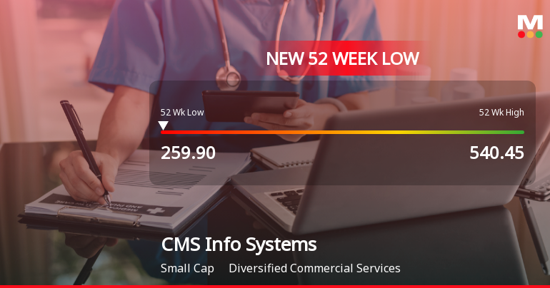CMS Info Systems Ltd Falls to 52-Week Low of Rs 259.9 as Sell-Off Deepens