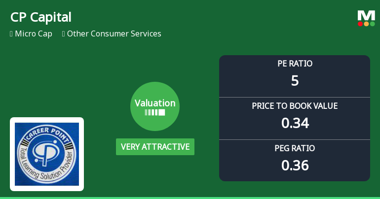 CP Capital Limited’s Valuation Turns Very Attractive Amid Market Challenges