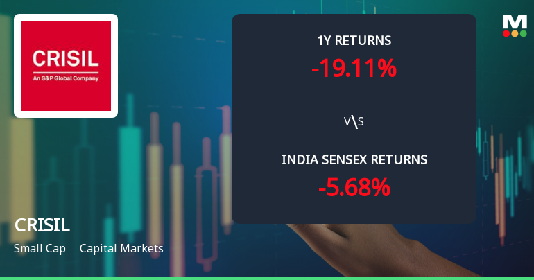 CRISIL Ltd. Technical Momentum Shifts Amid Mixed Market Signals