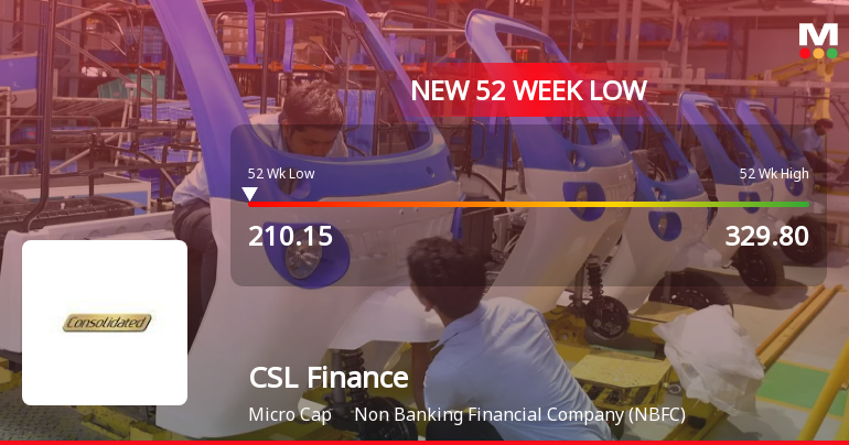Markets Rally, But CSL Finance Ltd Sinks to 52-Week Low in Stock-Specific Sell-Off
