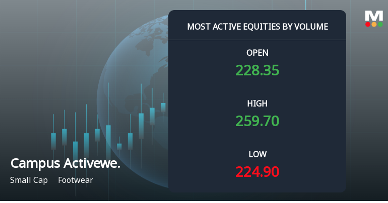 Campus Activewear Ltd Sees Exceptional Volume Surge Amid Positive Momentum