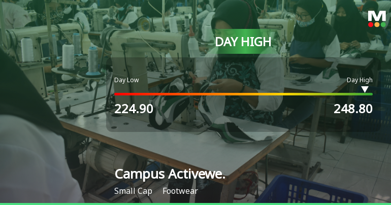 Campus Activewear Ltd Surges 7.27% to Day's High of Rs 242.95 — Outperforms Footwear Sector by 4.68 Percentage Points