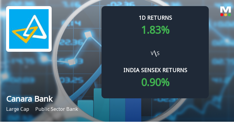 Canara Bank Sees Significant Open Interest Surge Amid Rising Market Momentum