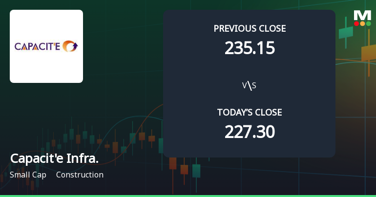 Capacite Infraprojects Ltd Opens 5.15% Higher in Sharp Gap Up, But Can the Technicals Support It?