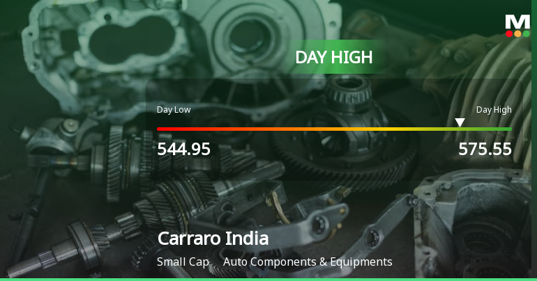 Carraro India Ltd Surges 8.66% to Day's High of Rs 575.55 — Outperforms Sector by 8.53 Percentage Points