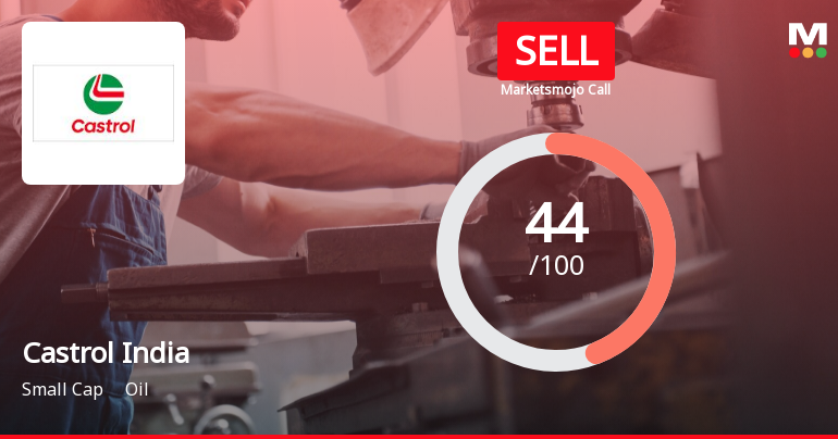 Castrol India Ltd. is Rated Sell