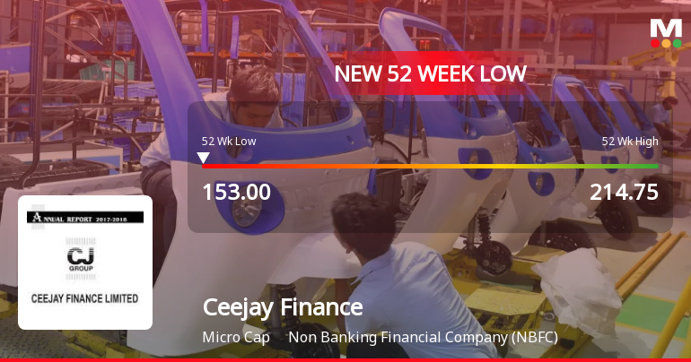 Ceejay Finance Ltd Falls to 52-Week Low of Rs 153 as Sell-Off Deepens