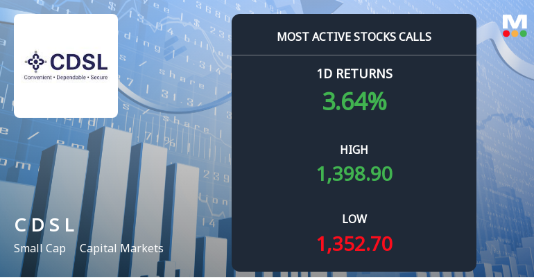 7,846 Call Contracts Traded on Central Depository Services (India) Ltd as Stock Gains 3.11%