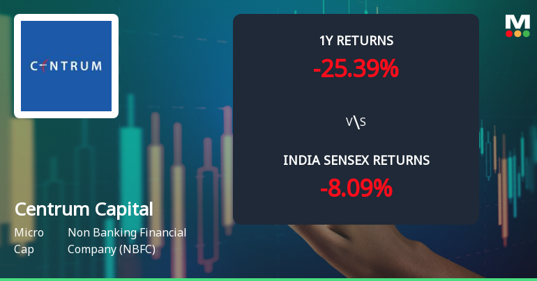 Centrum Capital Ltd Sees Mixed Technical Signals Amid Price Momentum Shift