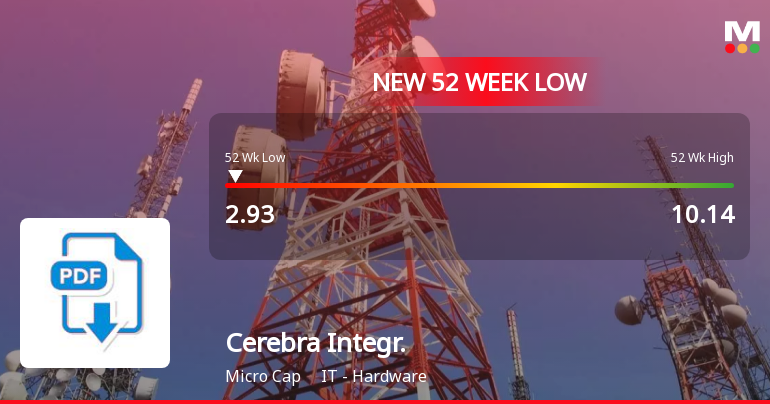 Cerebra Integrated Technologies Ltd Falls to 52-Week Low of Rs 2.93 as Sell-Off Deepens