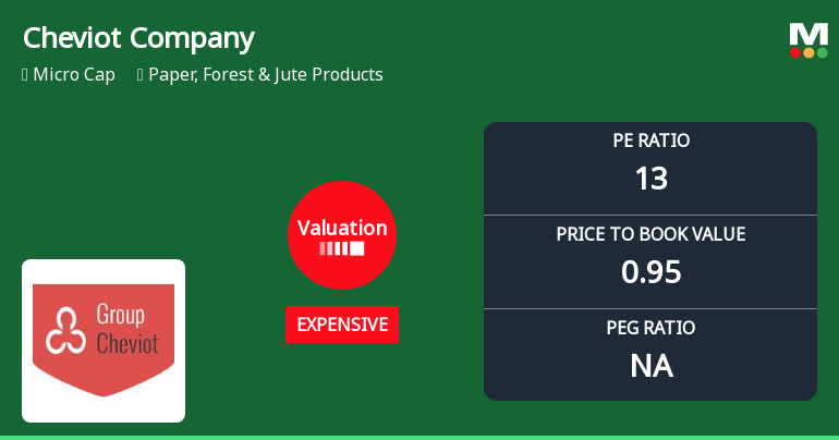 Cheviot Company Ltd Valuation Shifts Signal Changing Market Perception