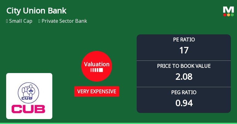 City Union Bank Ltd: Valuation Shift Signals Heightened Price Attractiveness Amid Sector Dynamics
