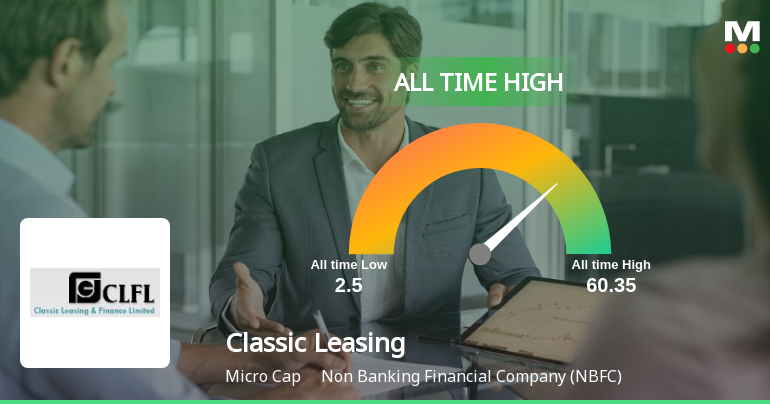 Classic Leasing & Finance Ltd Hits All-Time High of Rs 60.35 as Momentum Builds Across Timeframes