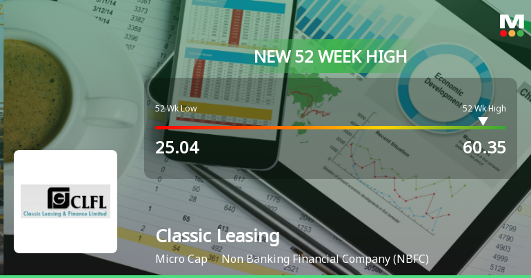 Broad-Based Technical Strength Lifts Classic Leasing & Finance Ltd to 52-Week High of Rs 60.35