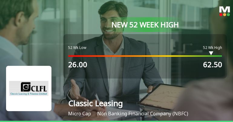 Broad-Based Technical Strength Lifts Classic Leasing & Finance Ltd to 52-Week High of Rs 62.5