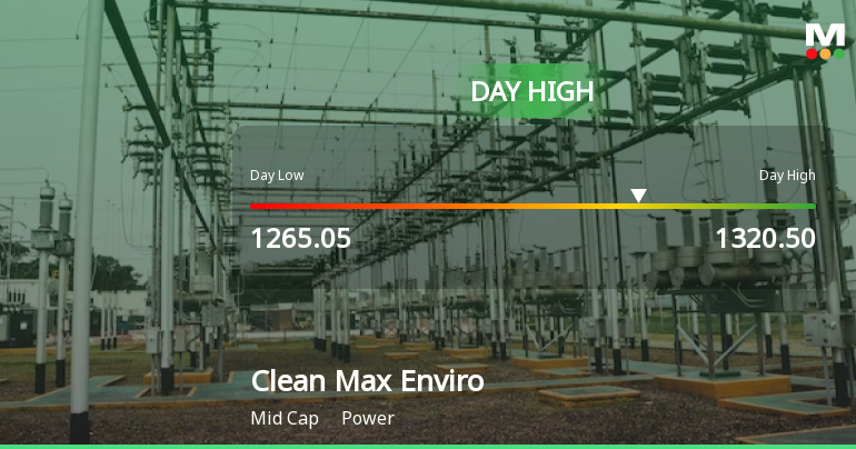 Clean Max Enviro Energy Solutions Ltd Rallies 5.01% and Approaches 20 DMA Resistance — A Key Technical Test Ahead