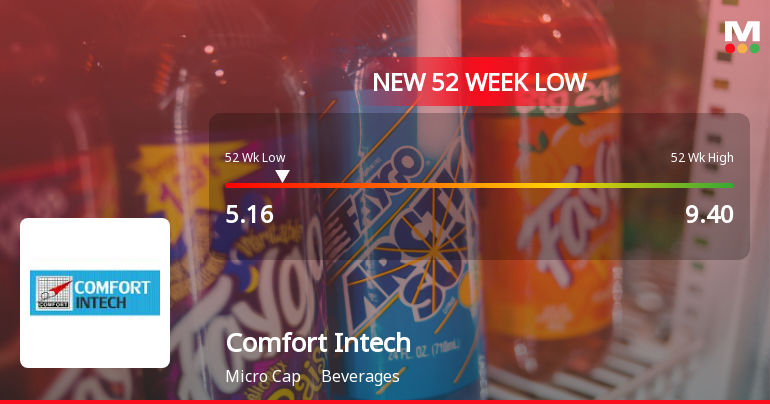Comfort Intech Ltd Falls to 52-Week Low of Rs 5.16 as Sell-Off Deepens