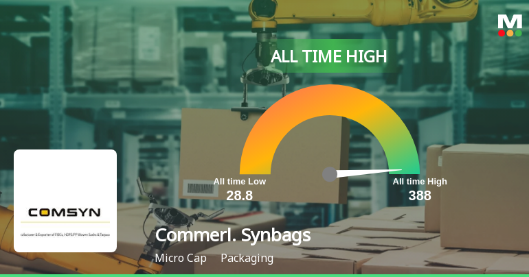 Strong Momentum Meets Stretched Valuations as Commercial Syn Bags Ltd Reaches All-Time High