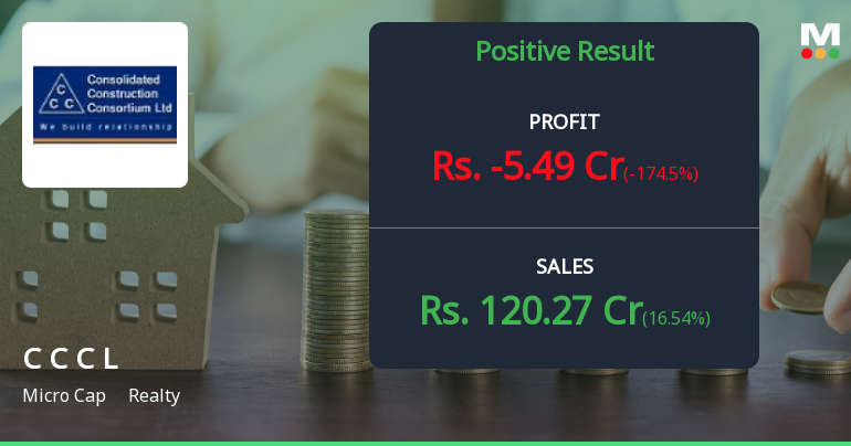 CCCL Q1 FY27: Losses Deepen Amid Revenue Surge – Operational Struggles Persist
