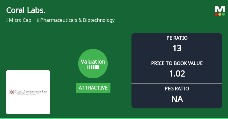 Coral Laboratories Ltd Valuation Turns Attractive Amid Sector Pressure
