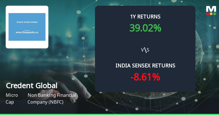 Golden Cross Forms in Credent Global Finance Ltd — On a Day the Stock Barely Moved. What the Mixed Signals Mean