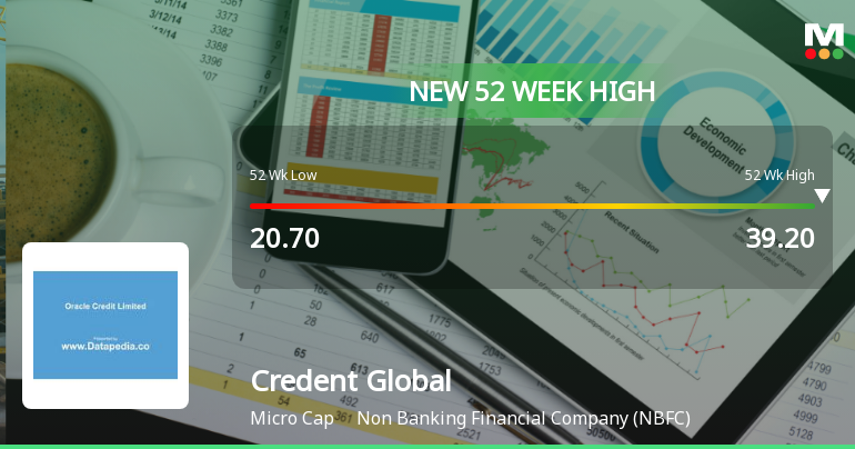Broad-Based Technical Strength Lifts Credent Global Finance Ltd to 52-Week High of Rs 39.2