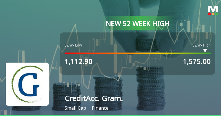 Broad-Based Technical Strength Lifts CreditAccess Grameen Ltd to 52-Week High of Rs 1575