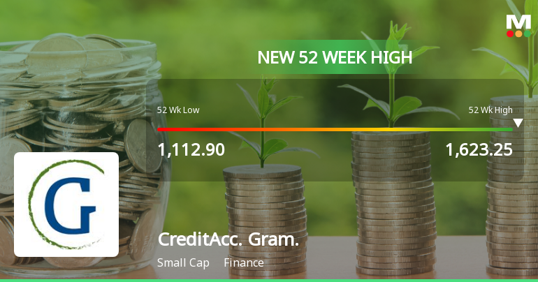 Broad-Based Technical Strength Lifts CreditAccess Grameen Ltd to 52-Week High of Rs 1623.25
