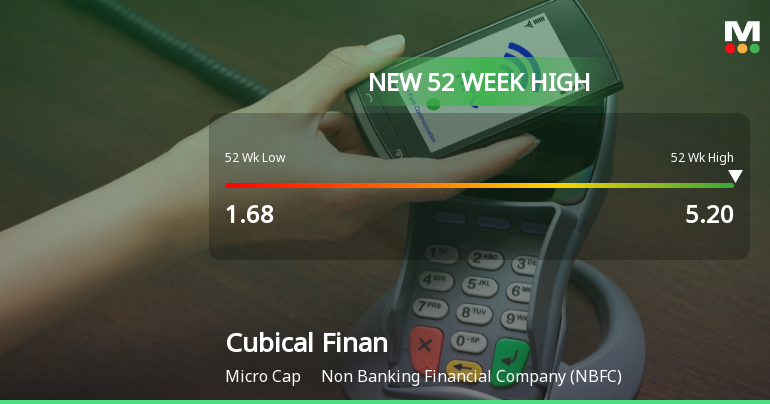 Broad-Based Technical Strength Lifts Cubical Financial Services Ltd to 52-Week High of Rs 5.2