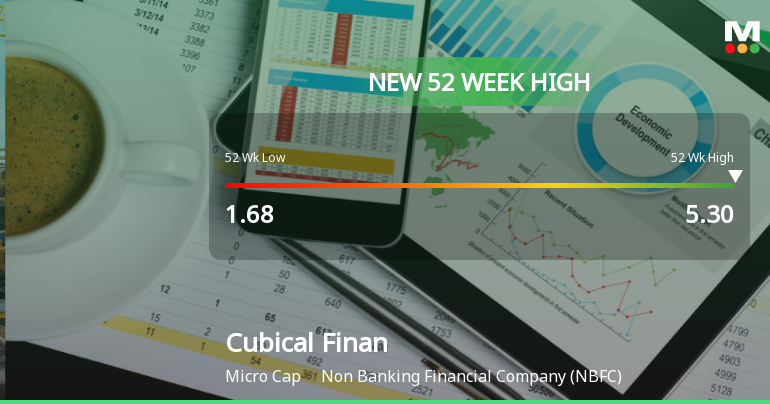 Cubical Financial Services Ltd Hits New 52-Week High of Rs 5.3 on Back of Strong Technical Signals