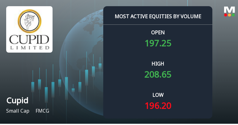 Cupid Ltd Sees Exceptional Volume Surge, Outperforming FMCG Sector on 9 Jul 2026