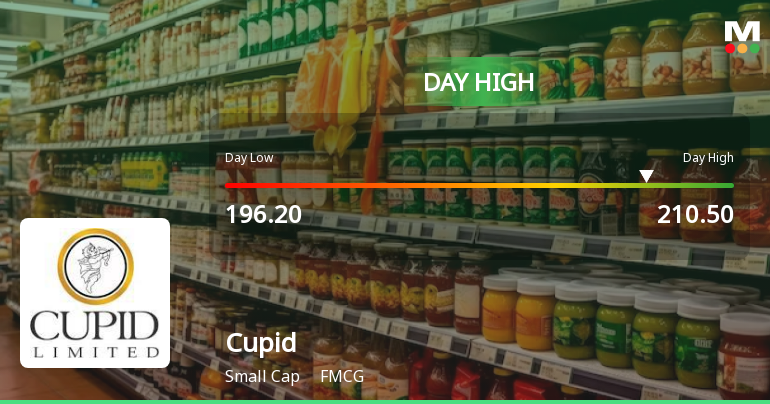 Cupid Ltd Surges 7.6% to Day's High of Rs 210.5 — Outperforms Sector by 3.65 Percentage Points