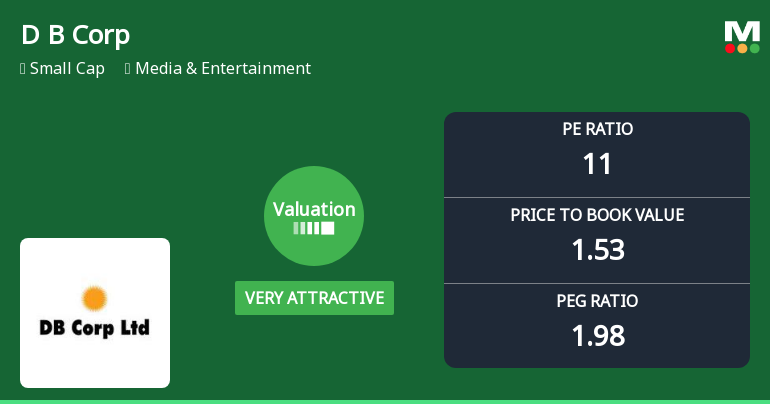 D B Corp Ltd Valuation Turns Very Attractive Amid Market Volatility