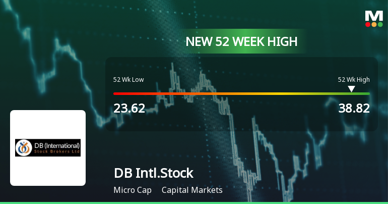 Broad-Based Technical Strength Lifts DB (International) Stock Brokers Ltd to 52-Week High of Rs 38.82