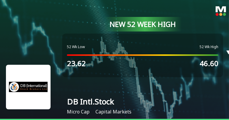 Broad-Based Technical Strength Lifts DB (International) Stock Brokers Ltd to 52-Week High of Rs 48.1