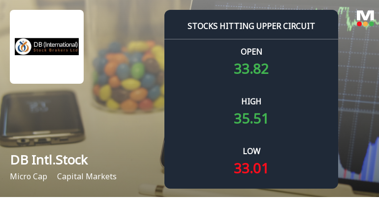 DB (International) Stock Brokers Ltd Locks at Upper Circuit With 4.76% Gain — Buyers Queue, Sellers Absent