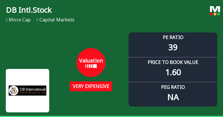 DB (International) Stock Brokers Ltd Valuation Shifts Signal Heightened Price Risk
